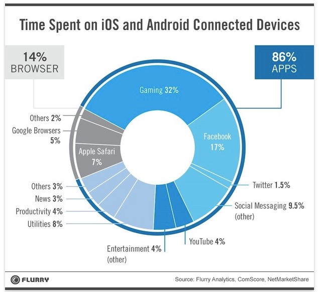 Time spent on mobile devises